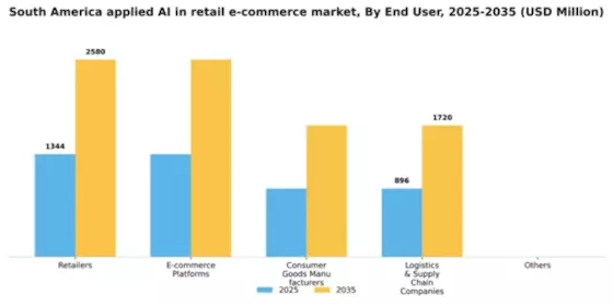 South America Applied AI in Retail E Commerce Market Segment Image 2