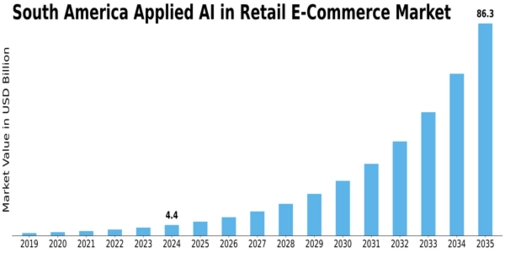 South America Applied AI in Retail E Commerce Market Size
