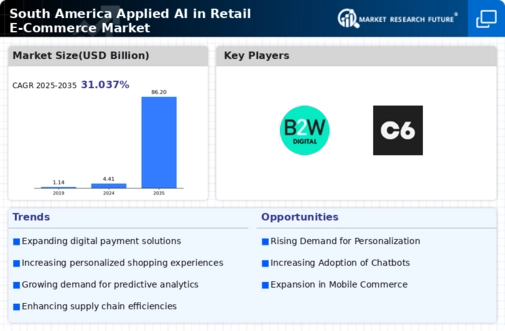 South America Applied AI in Retail E Commerce Market Infographic