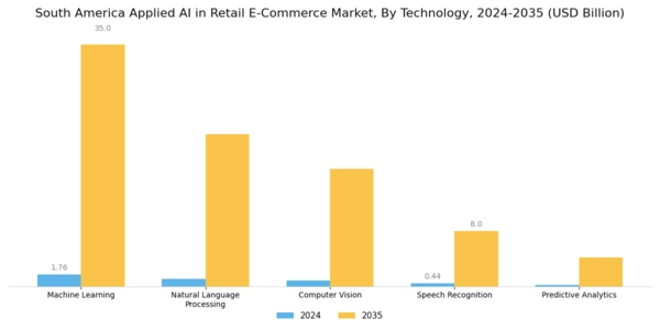 South America Applied AI in Retail E Commerce Market Segment Image 0