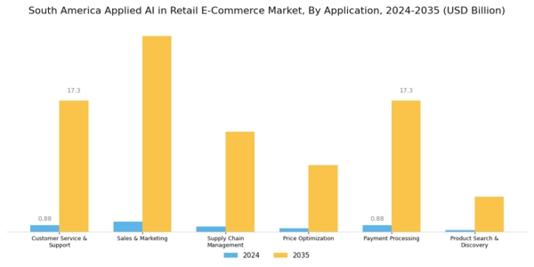 South America Applied AI in Retail E Commerce Market Segment Image 1