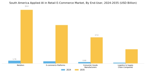 South America Applied AI in Retail E Commerce Market Segment Image 3