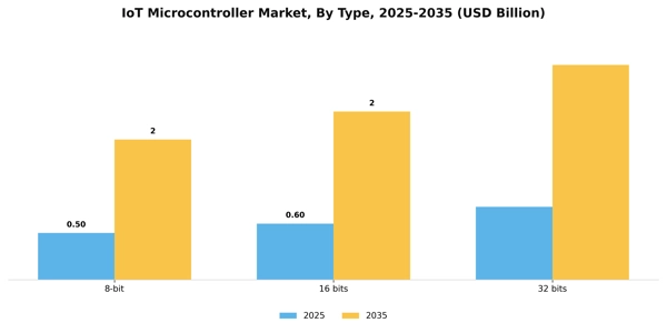 IoT Microcontroller Market Segment Image 1