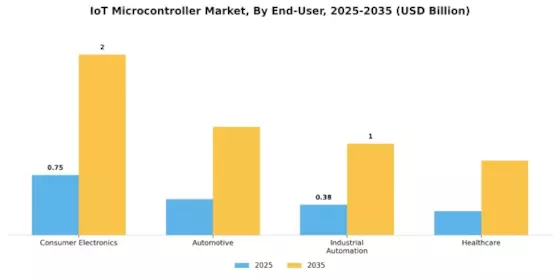 IoT Microcontroller Market Segment Image 1
