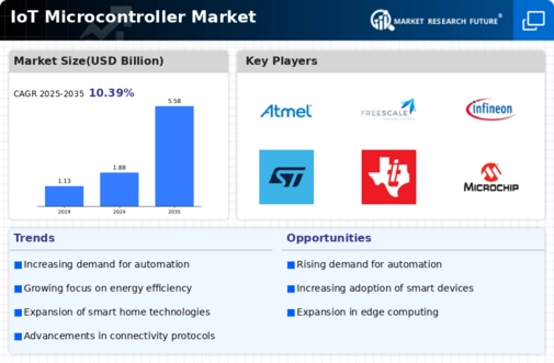 IoT Microcontroller Market Infographic