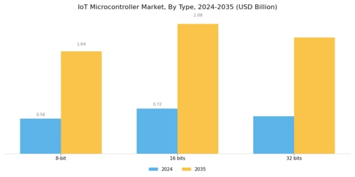 IoT Microcontroller Market Segment Image 0