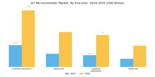 IoT Microcontroller Market Segment Image 1