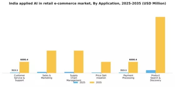 India Applied AI in Retail E Commerce Market Segment Image 0