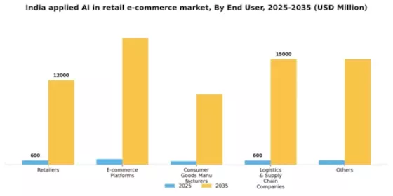 India Applied AI in Retail E Commerce Market Segment Image 2