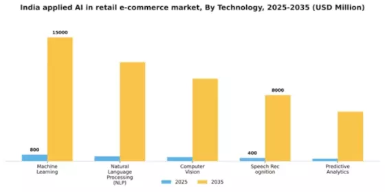 India Applied AI in Retail E Commerce Market Segment Image 3