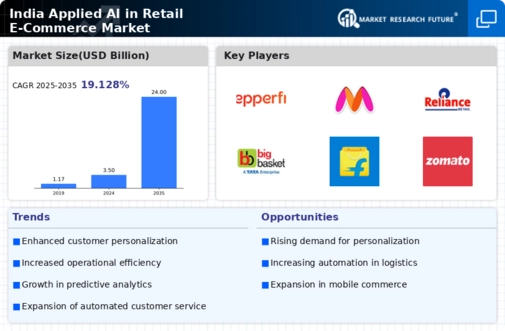 India Applied AI in Retail E Commerce Market Infographic