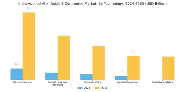India Applied AI in Retail E Commerce Market Segment Image 0