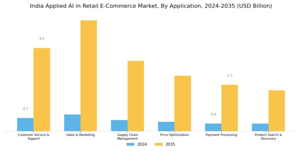India Applied AI in Retail E Commerce Market Segment Image 1