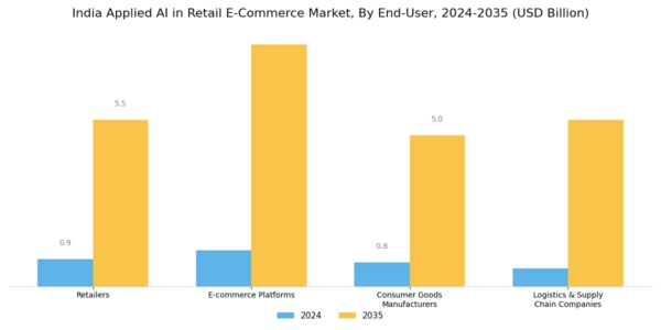 India Applied AI in Retail E Commerce Market Segment Image 3
