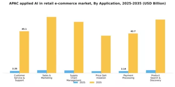 APAC Applied AI in Retail E Commerce Market Segment Image 0