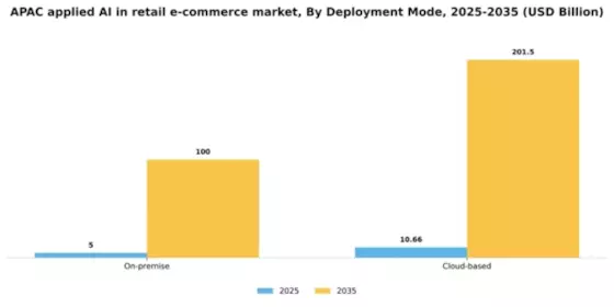 APAC Applied AI in Retail E Commerce Market Segment Image 1