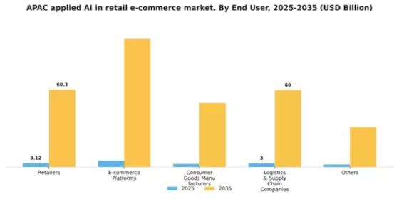 APAC Applied AI in Retail E Commerce Market Segment Image 2