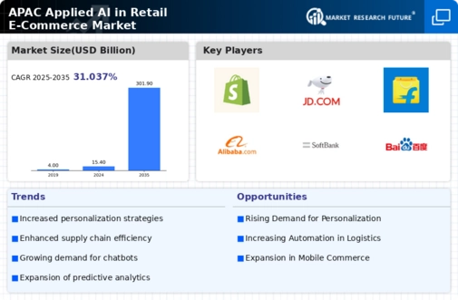 APAC Applied AI in Retail E Commerce Market Infographic