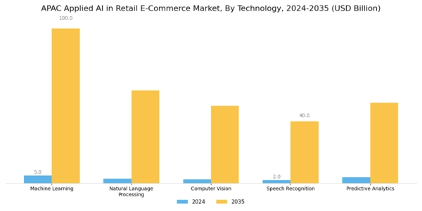 APAC Applied AI in Retail E Commerce Market Segment Image 0