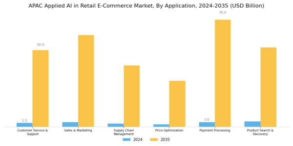 APAC Applied AI in Retail E Commerce Market Segment Image 1