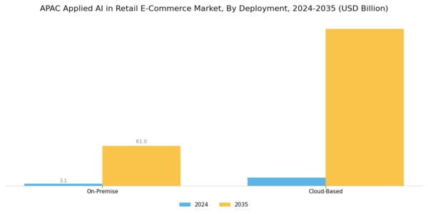 APAC Applied AI in Retail E Commerce Market Segment Image 2