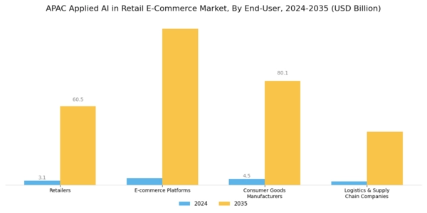 APAC Applied AI in Retail E Commerce Market Segment Image 3