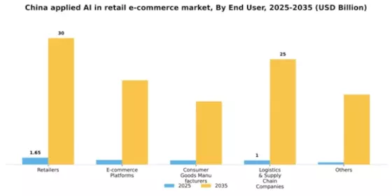 China Applied AI in Retail E Commerce Market Segment Image 2