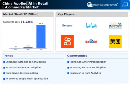 China Applied AI in Retail E Commerce Market Infographic