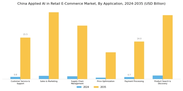 China Applied AI in Retail E Commerce Market Segment Image 1