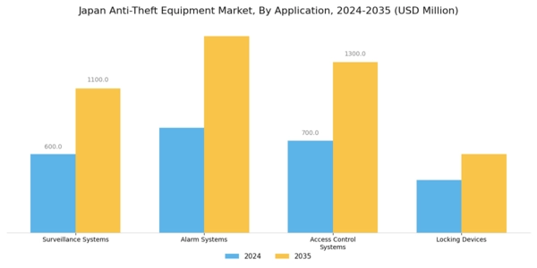 Japan Anti Theft Equipment Market Segment Image 0