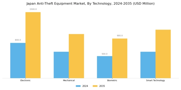 Japan Anti Theft Equipment Market Segment Image 2