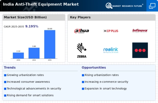 India Anti Theft Equipment Market Infographic