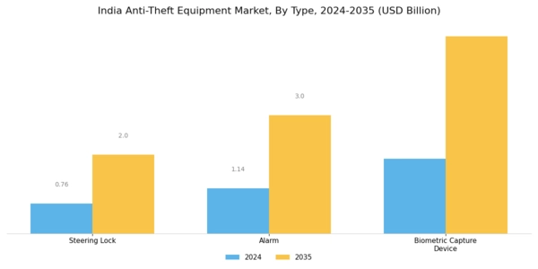 India Anti Theft Equipment Market Segment Image 0