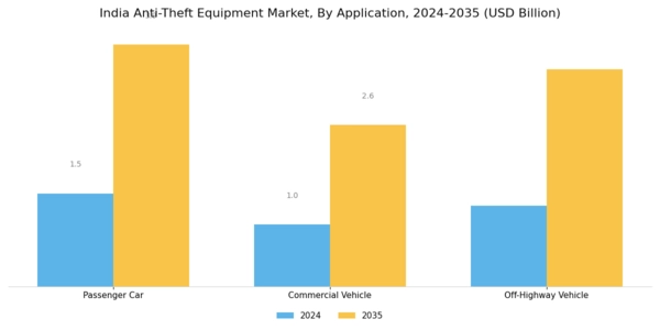 India Anti Theft Equipment Market Segment Image 1