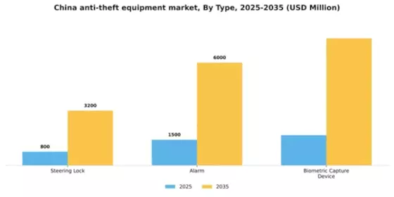 China Anti Theft Equipment Market Segment Image 1