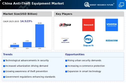 China Anti Theft Equipment Market Infographic