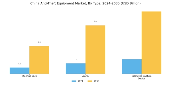 China Anti Theft Equipment Market Segment Image 0
