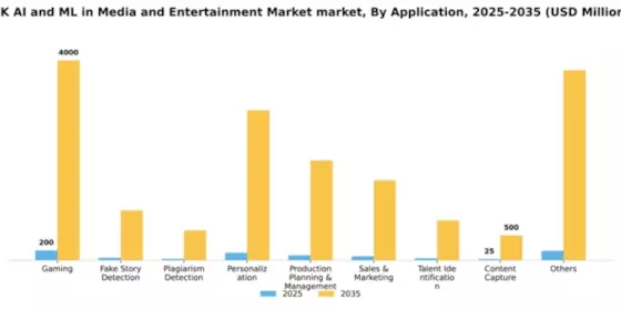 UK AI ML in Media and Entertainment Market Segment Image 0
