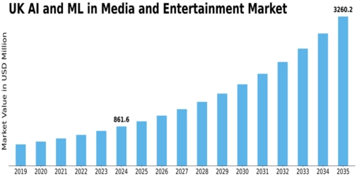 UK AI ML in Media and Entertainment Market Size