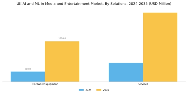 UK AI ML in Media and Entertainment Market Segment Image 0