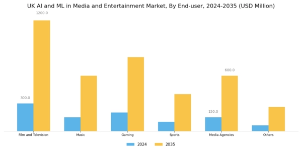 UK AI ML in Media and Entertainment Market Segment Image 2