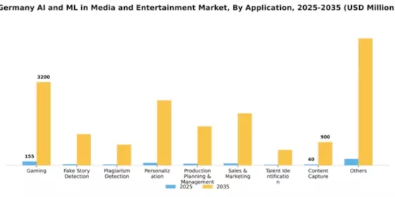 Germany AI ML in Media and Entertainment Market Segment Image 0
