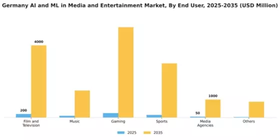 Germany AI ML in Media and Entertainment Market Segment Image 1