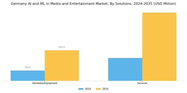Germany AI ML in Media and Entertainment Market Segment Image 0