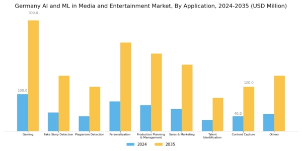 Germany AI ML in Media and Entertainment Market Segment Image 1