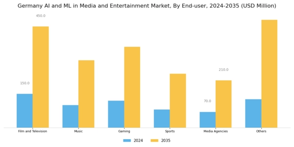 Germany AI ML in Media and Entertainment Market Segment Image 2