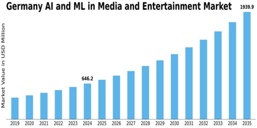 Germany AI ML in Media and Entertainment Market Size