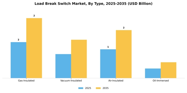 Load Break Switch Market Segment Image 2