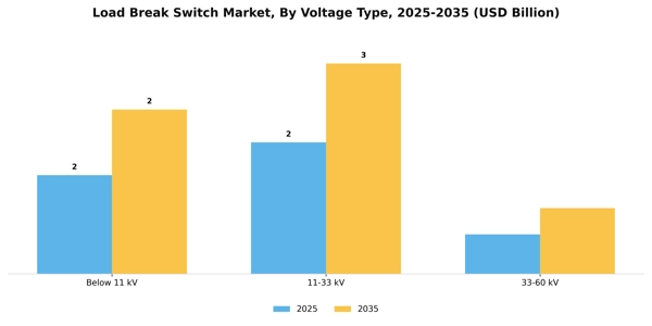 Load Break Switch Market Segment Image 3