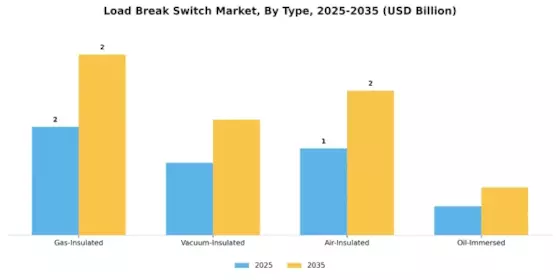 Load Break Switch Market Segment Image 0